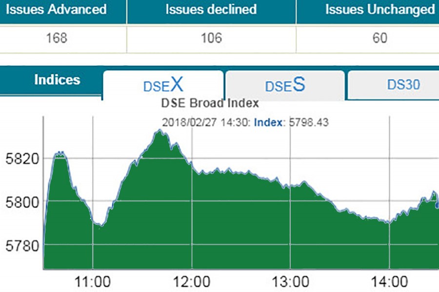 Stocks break seven-day losing streak