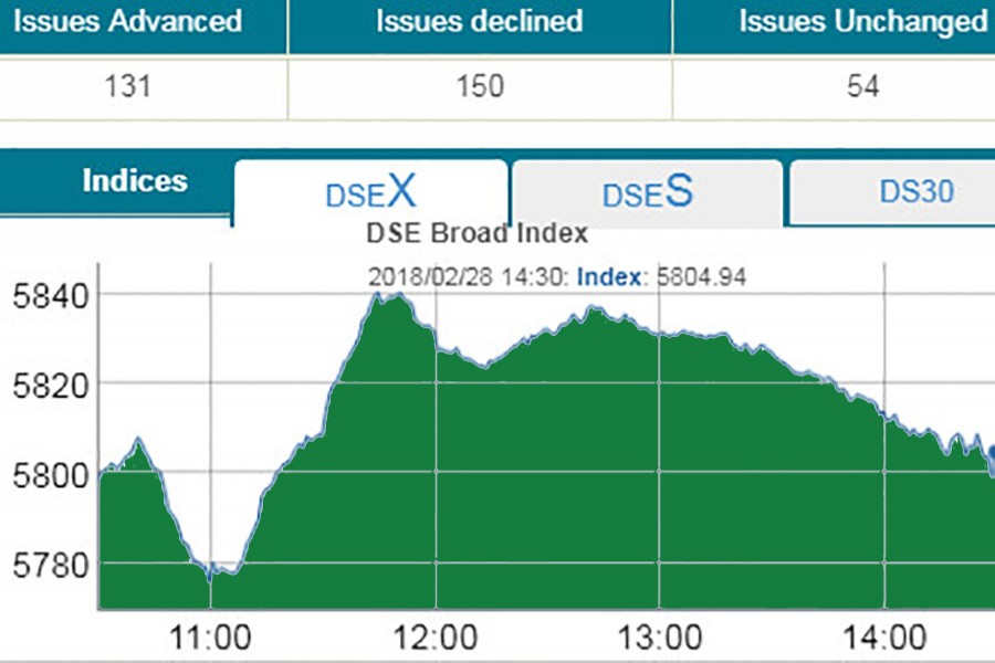 Bourses end marginally higher