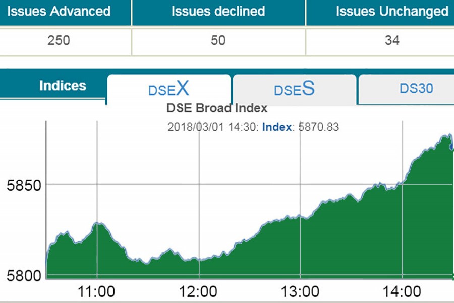 Stocks jump on buying spree