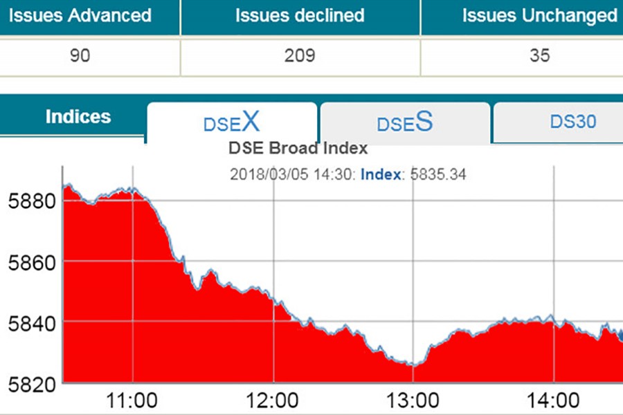 Stocks break four-day gaining streak