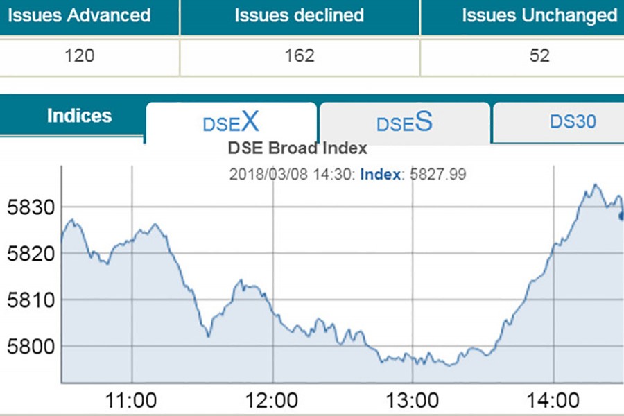 DSE turnover hits fresh 20-month low