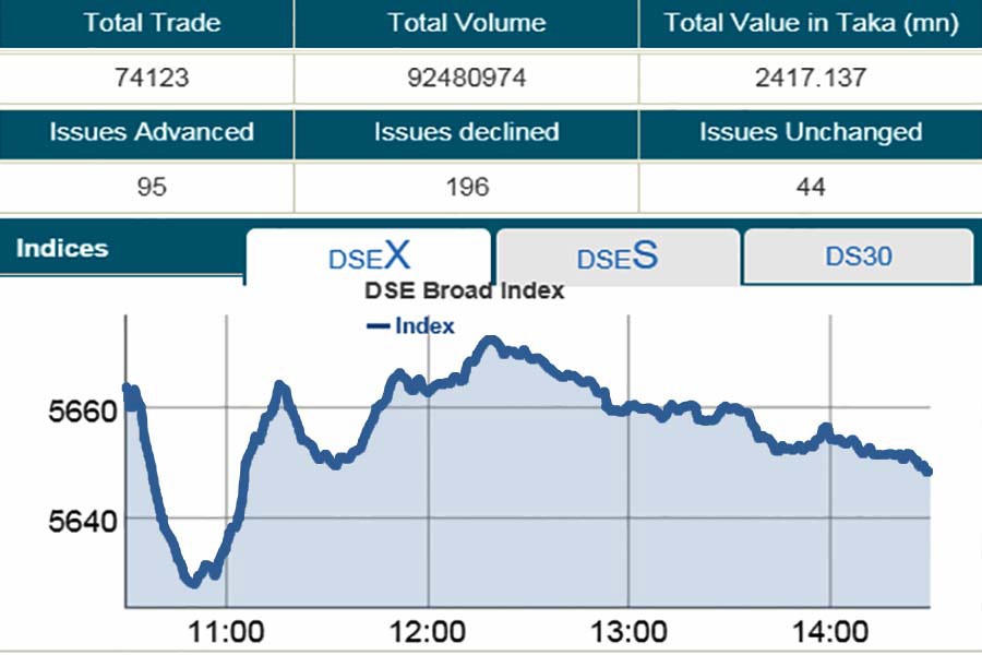 Stocks extend losses amid choppy trading