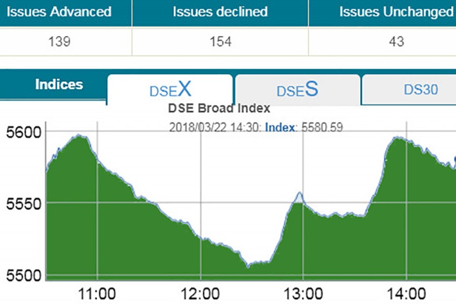 Stocks rebound on buying spree