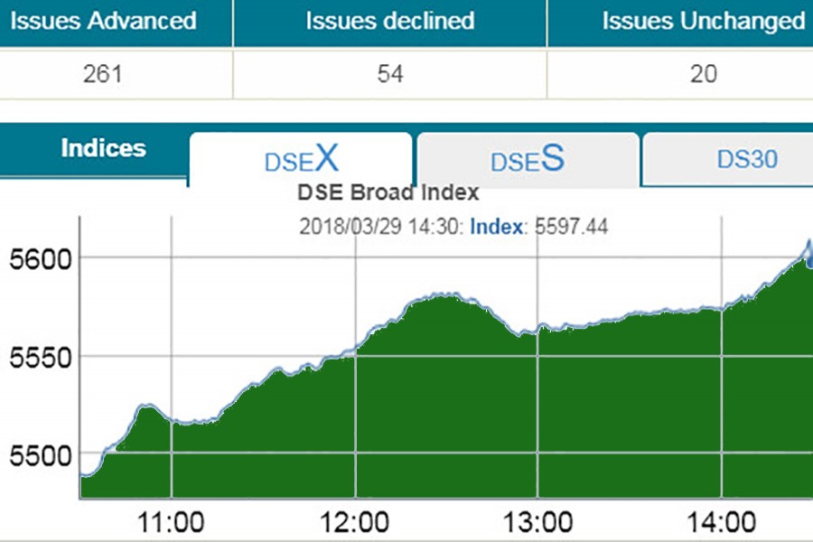 Stocks rebound after three-day slump