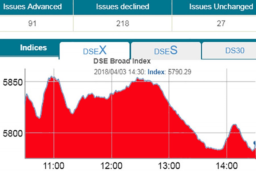 Stocks retreat on profit booking