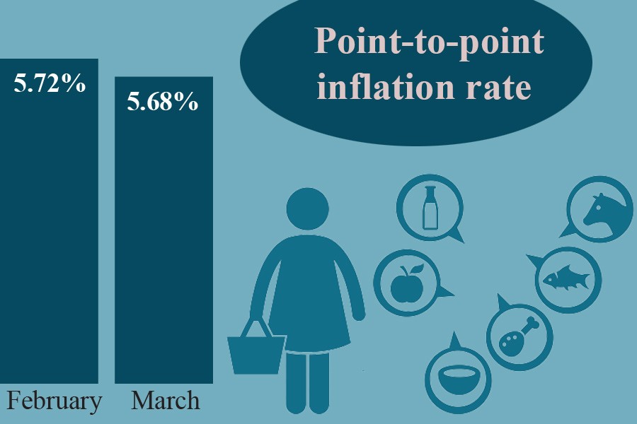 Source: Bangladesh Bureau of Statistic (BBS)