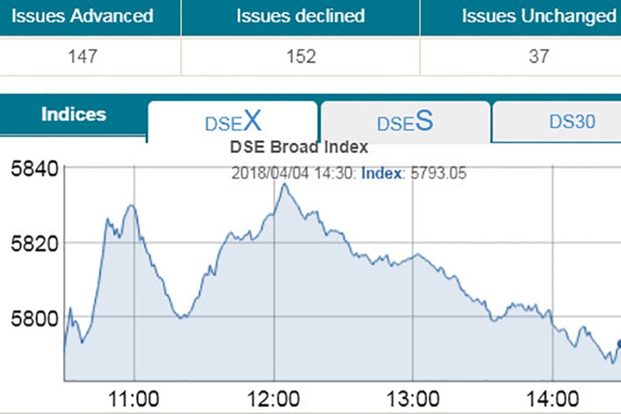 DSE, CSE end flat after bumpy ride