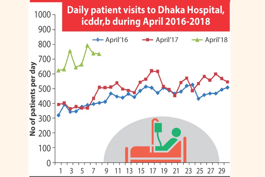 Number of diarrhoea patients at icddr,b hits new high