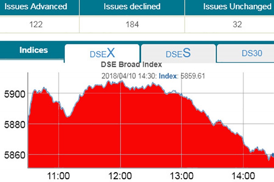 Stocks break four-day winning streak