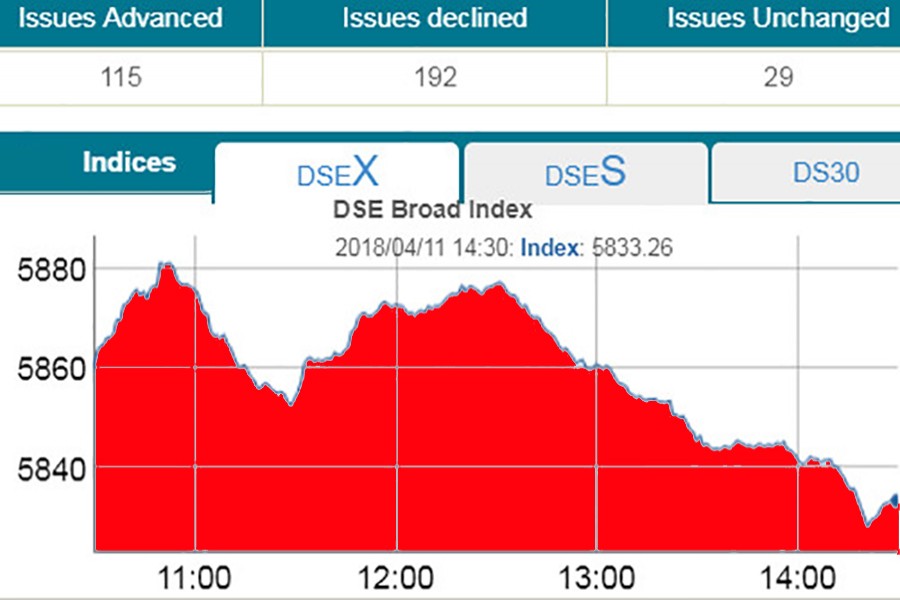 Stocks deflate again