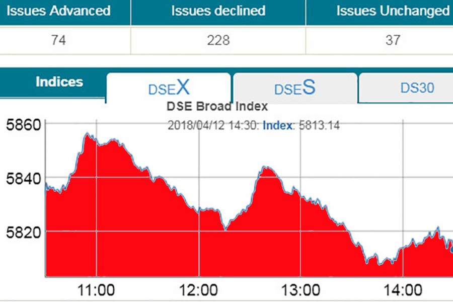 Stocks renew slide on profit booking