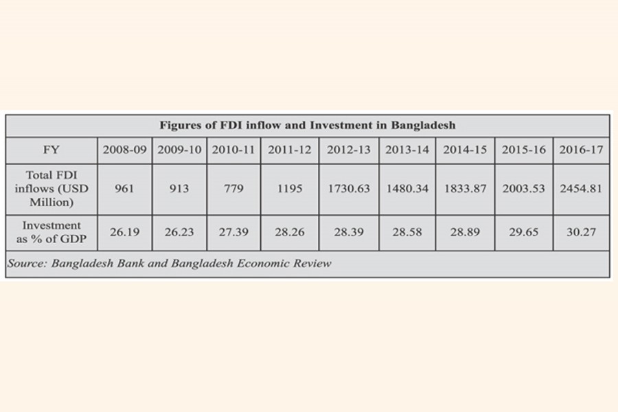 FDI: Is it bane or boon for Bangladesh?