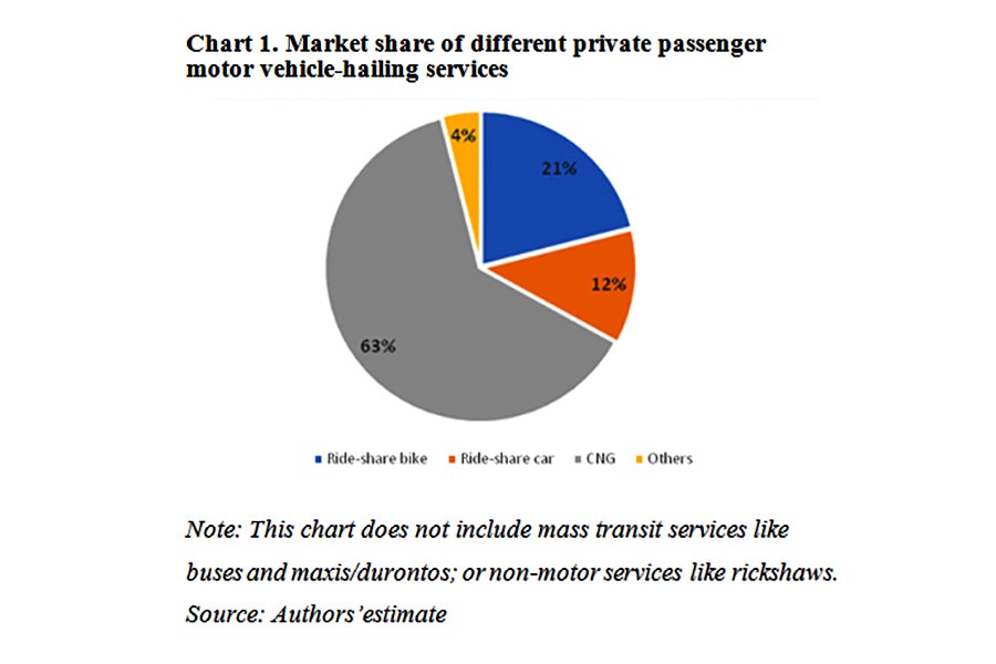 'Uber-Pathao' ride-share's impact on Dhaka