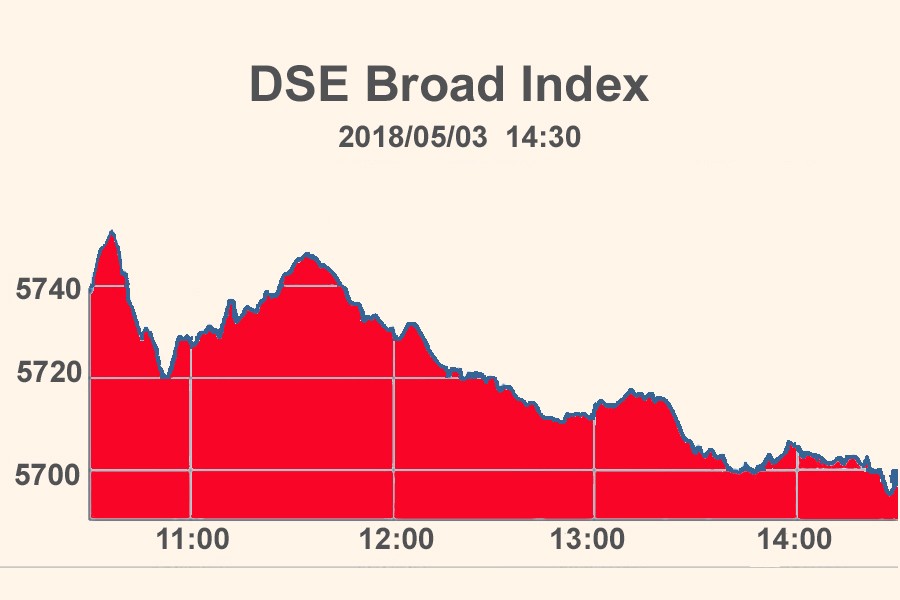 DSEX dips below 5,700-mark on bearish trend