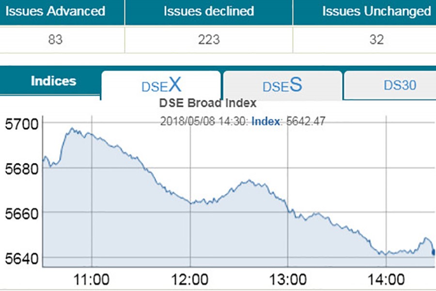 Bourses continue losing streak