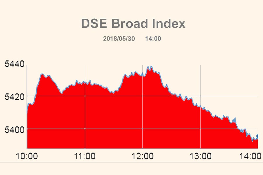 Bourses erase early gains