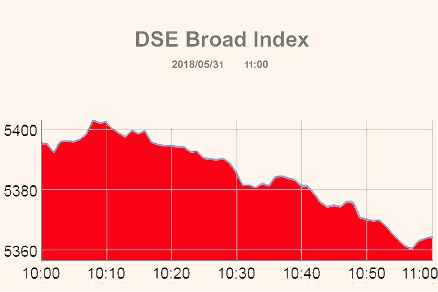 DSEX losses 22 points at opening