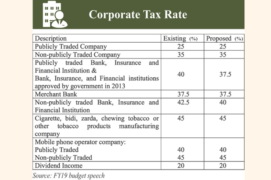 Budget proposes 2.50pc cut in corporate tax