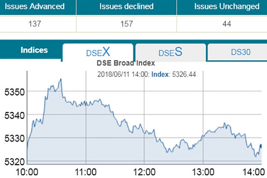 Pre-Eid sale pressure erases early gains