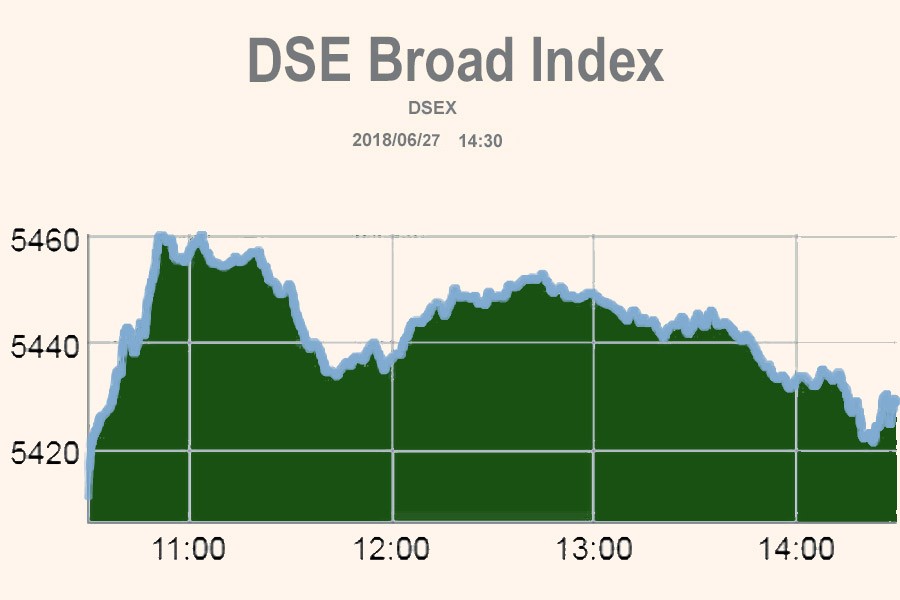 Bourses eke out some gains