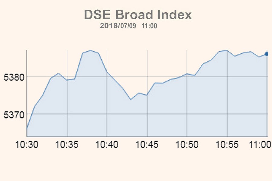 Stocks edge up on buying spree