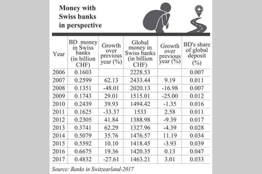 Chasing black money in Swiss banks