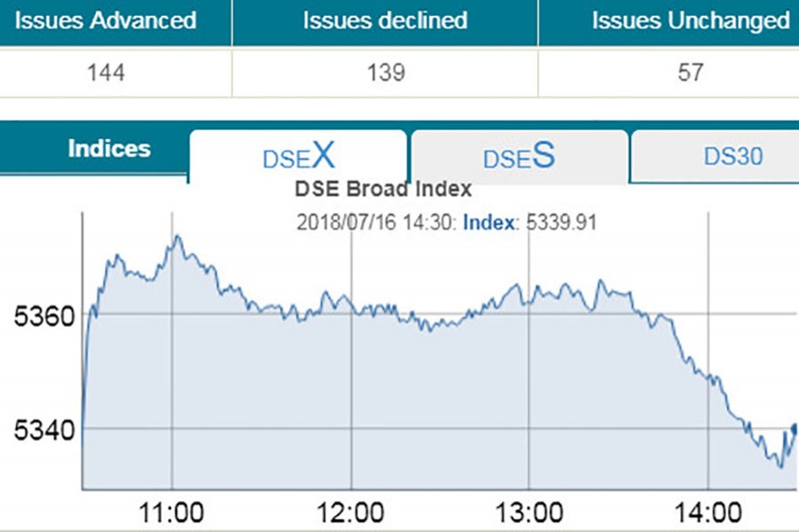 Stocks end flat with falling turnover