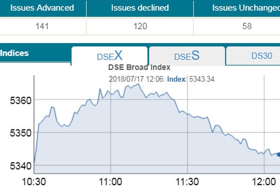 Stocks see mixed trend at midday