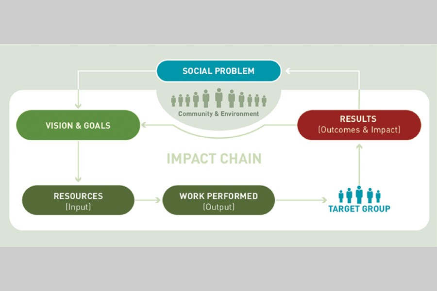 Social and environmental standards for achieving SDGs