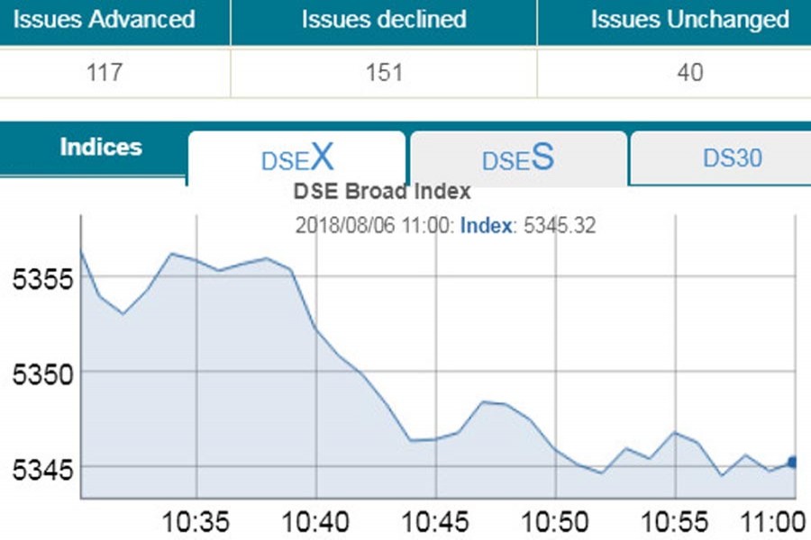 Stocks languish in early trading