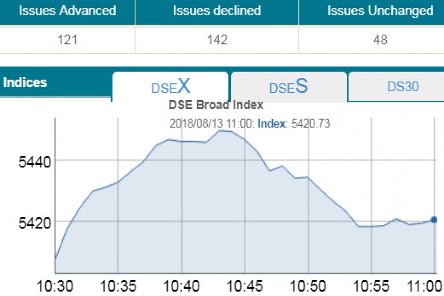 Stocks inch up amid low turnover