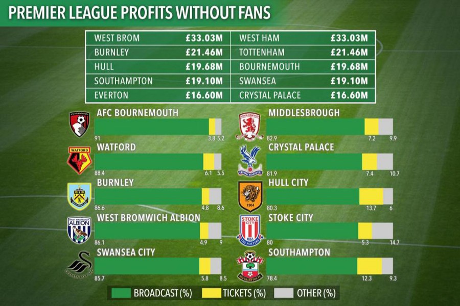 The list of Premier League clubs who could have made a pre-tax profit without matchday income in 2016-17 and the sum of those profits	— Internet