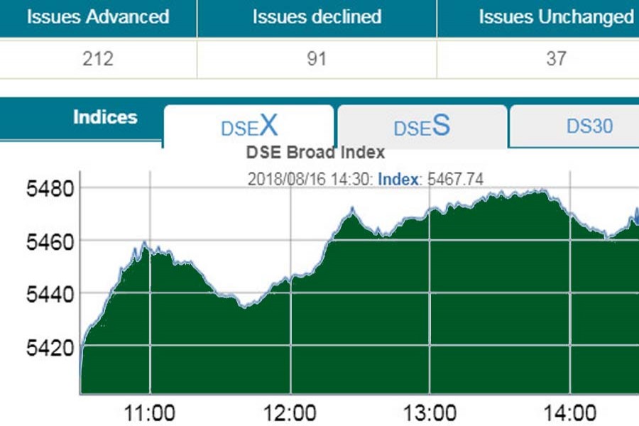 Stocks end higher as sale pressure ease