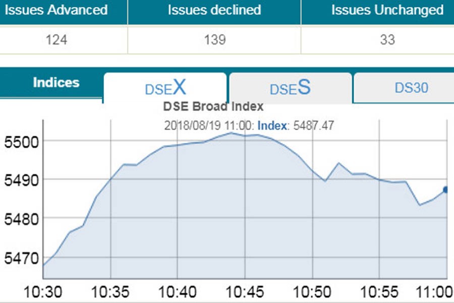 Stocks soar on post-Eid optimism