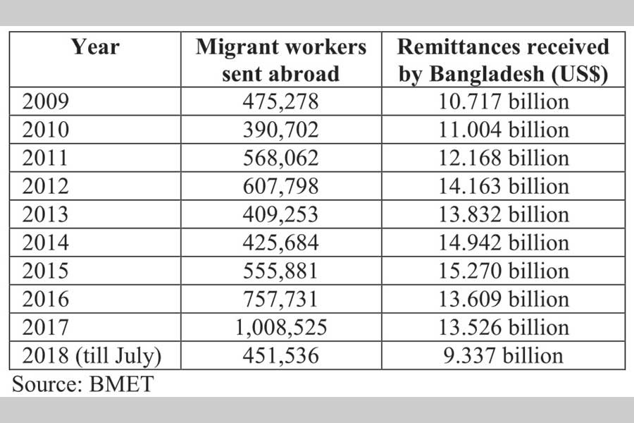 Developing migrant workers' skillset holds the key