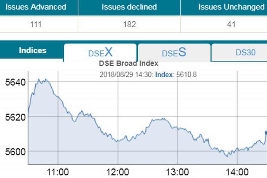 Stocks creep lower on selling binge