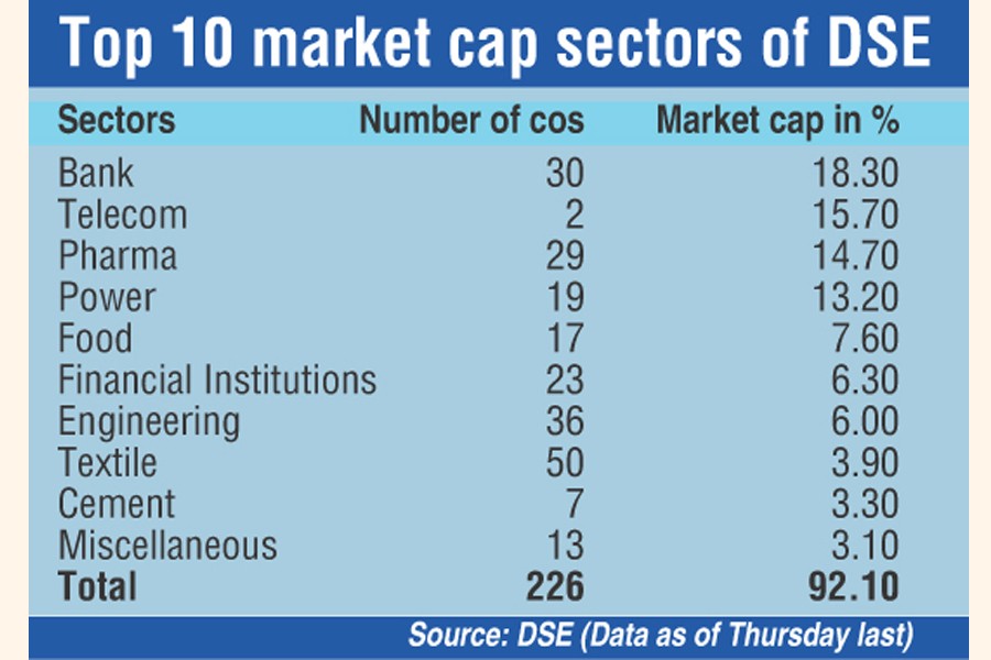 DSE market cap sheds  Tk 266b in eight months