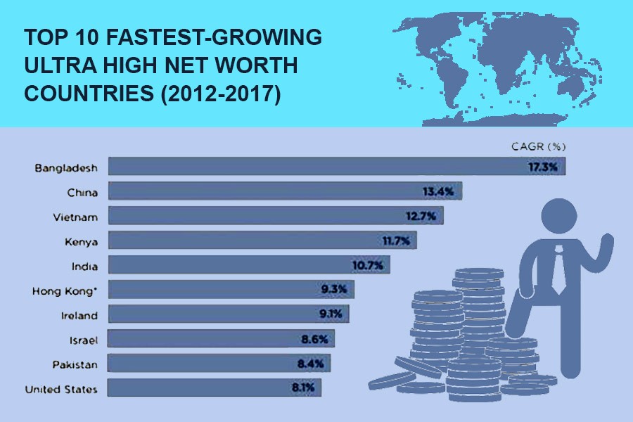 Bangladesh creating ultra-wealthy population