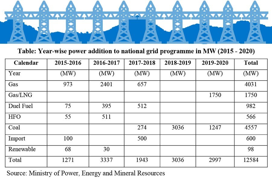 Power sector needs big financial push