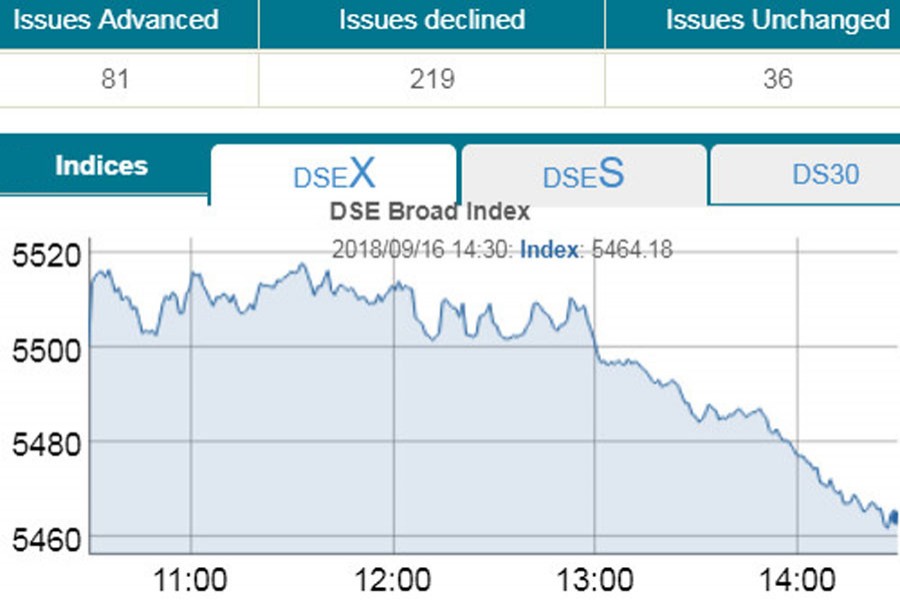 Selling spree pulls down DSE, CSE