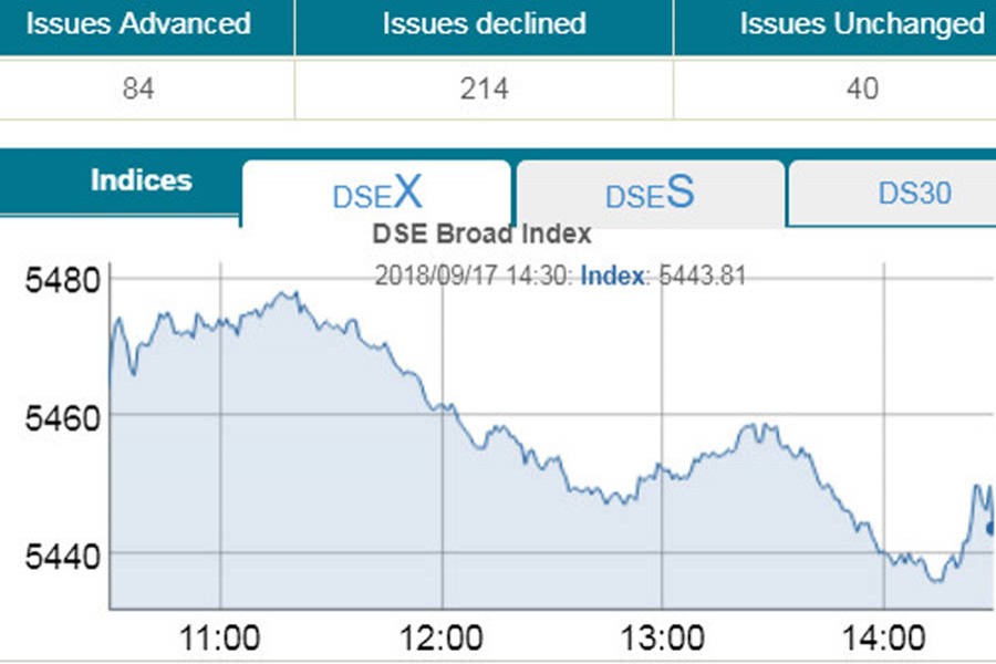 Stocks extend losing streak for fourth day