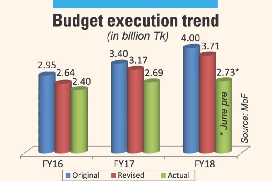 Budget execution lowest in four yrs