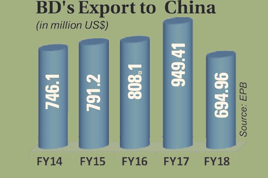 Exports to China fall