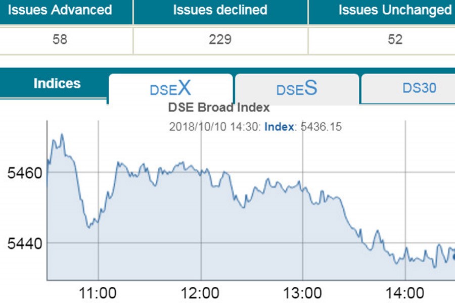 Stocks retreat on political uncertainty