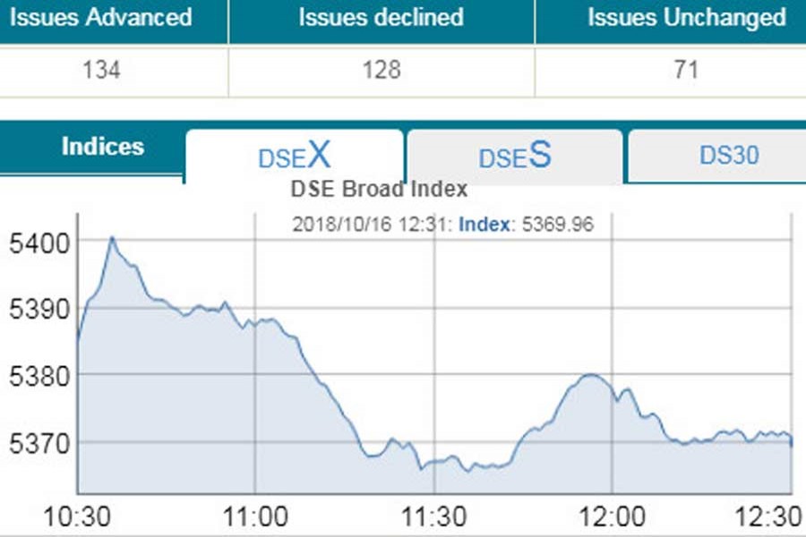 Dhaka bourse creeps lower