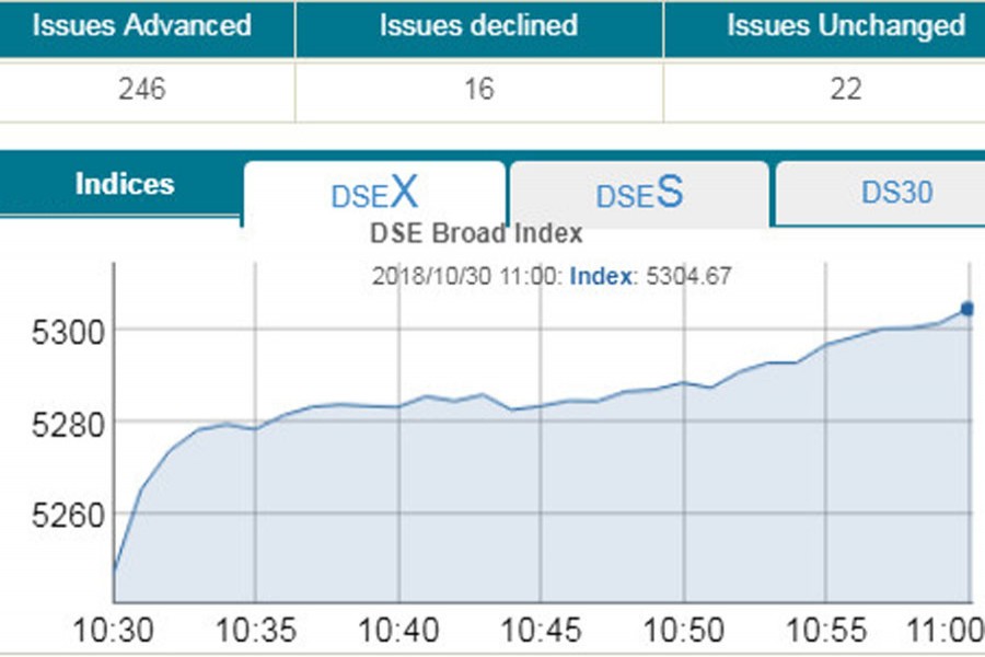 DSE, CSE soar at opening