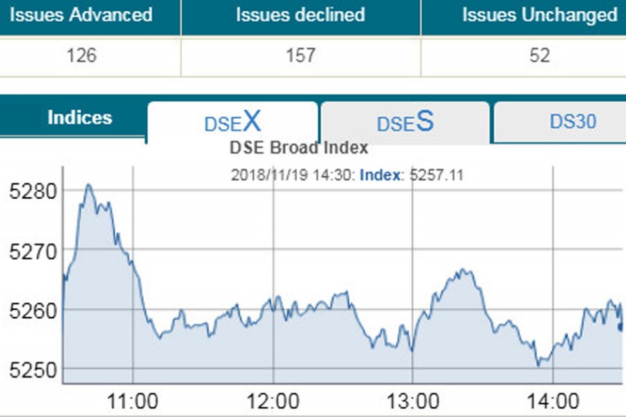 Stocks end flat; DSE turnover hits record high