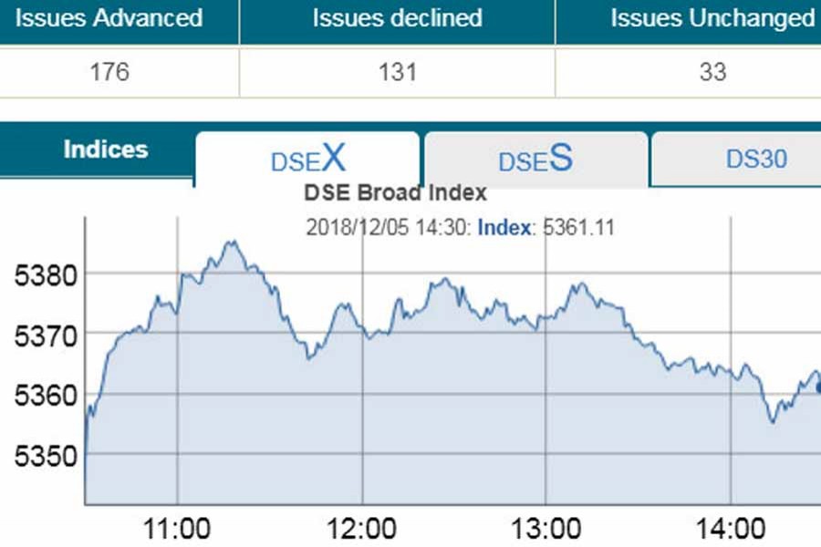 Stocks extend gains for 4th day