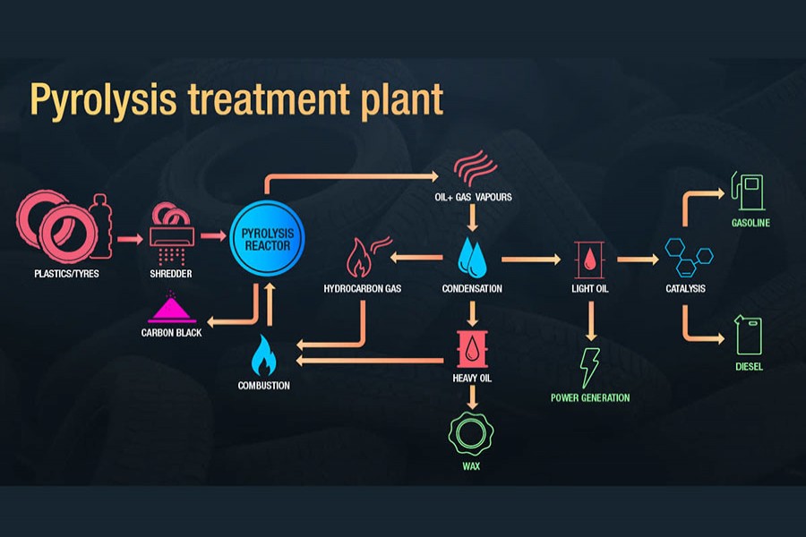 Pyrolysis is the decomposition brought about by high temperatures. Photo credit: Monash University