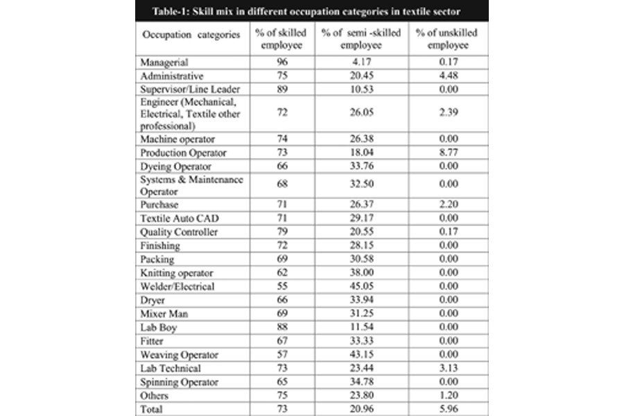 A critical look into the skill gap in the textile industry